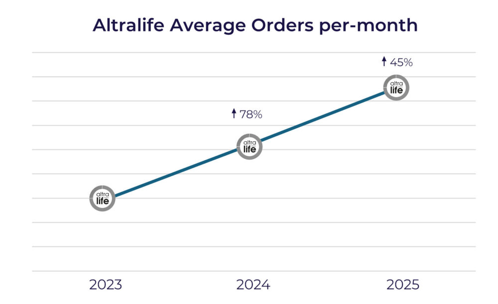 Altralife average orders per month 2023-25
