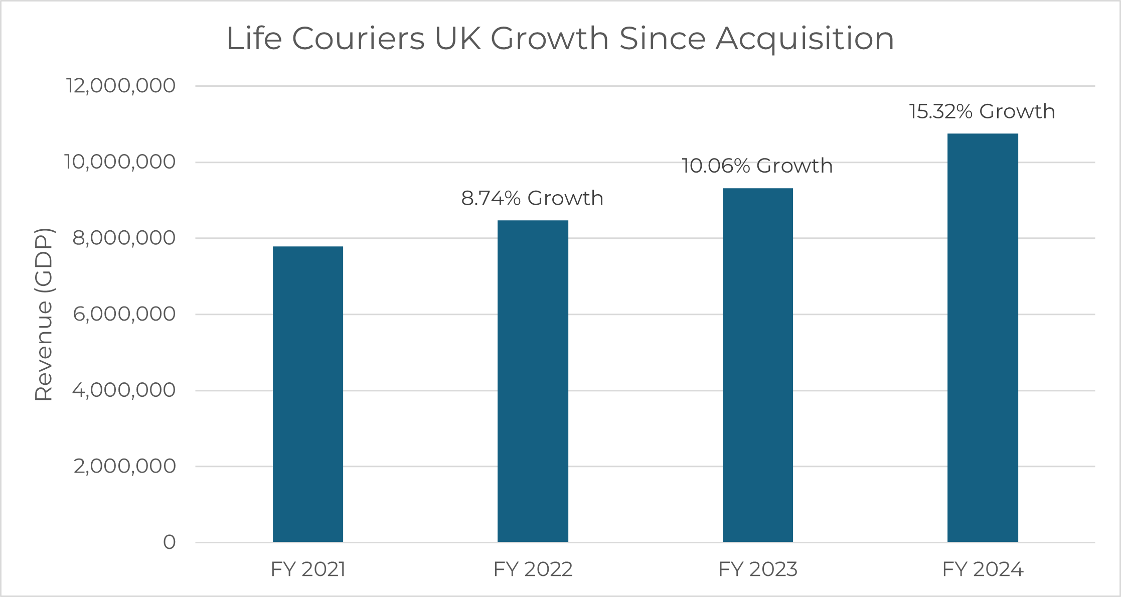 Life Couriers UK Growth Since Acquisition
