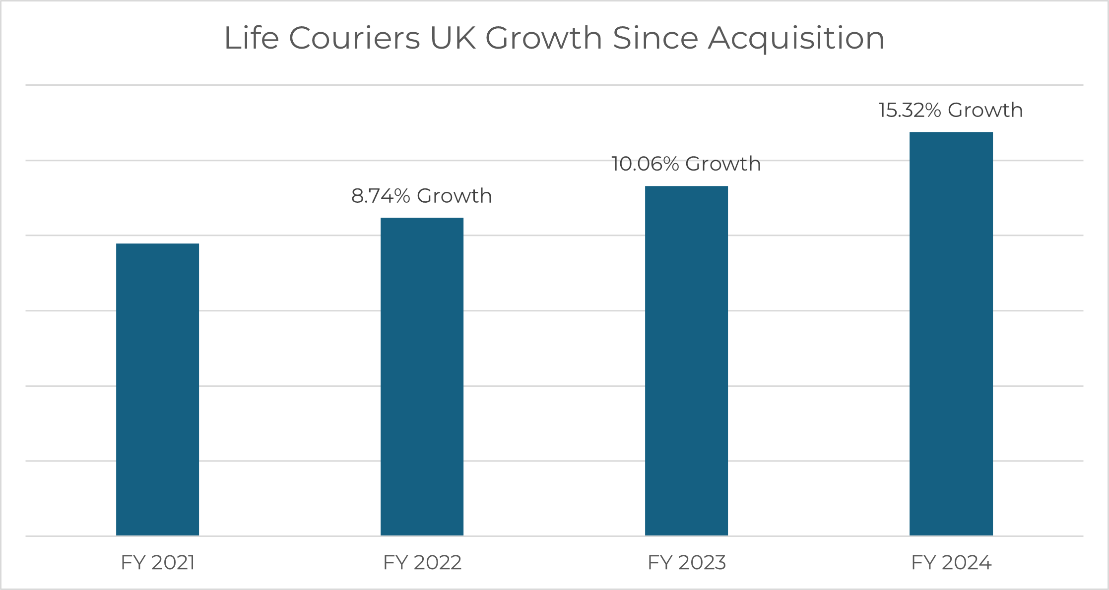 Growth of Life Couriers UK Yearly