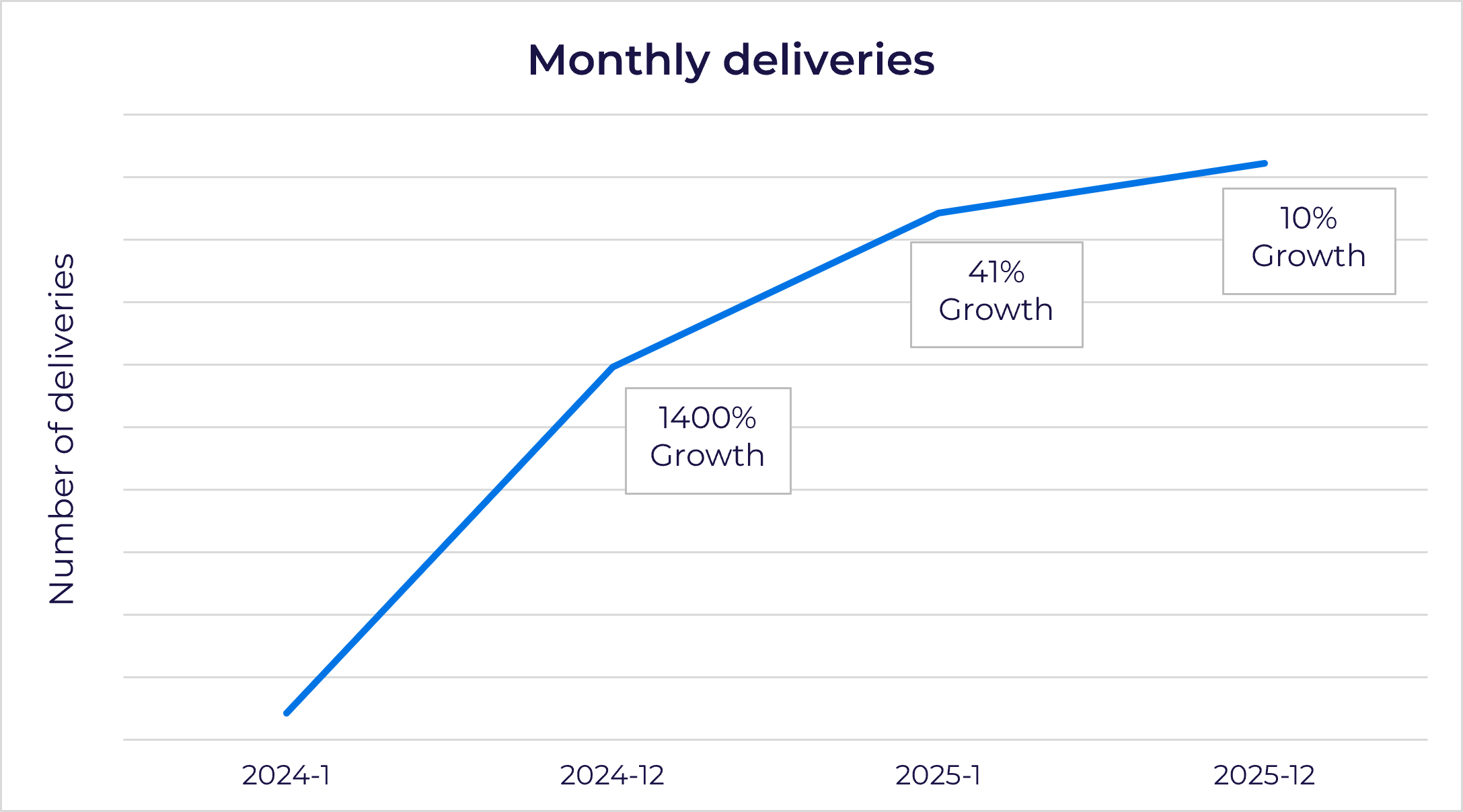A graph showing yearly growth of deliveries from 2024-2025