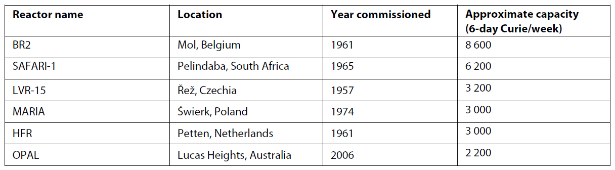 Nuclear Reactors in Europe